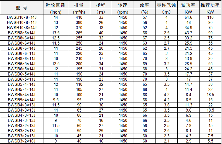 正道能源BWSB系列砂泵技术参数