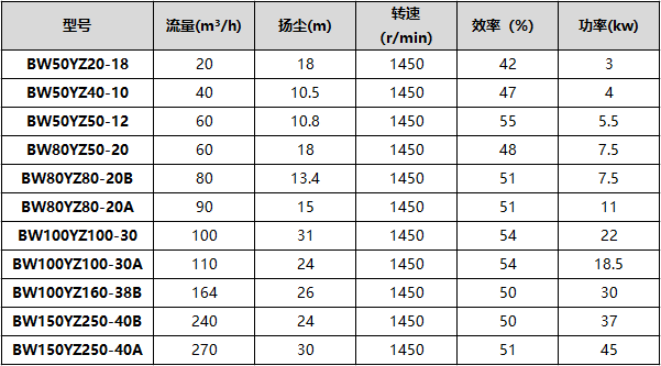 正道能源液下渣浆泵参数
