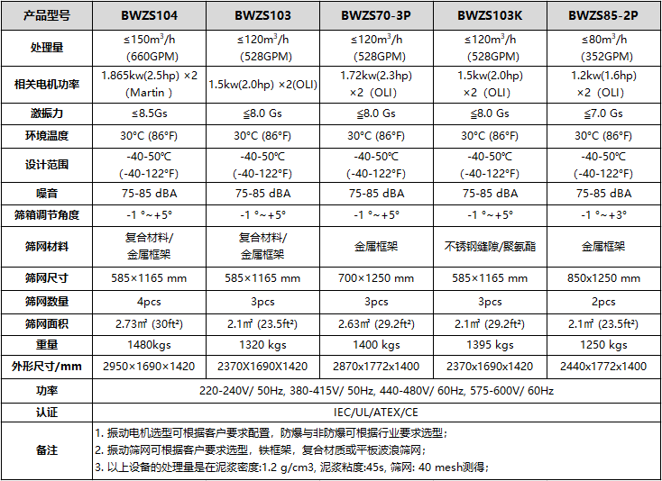 BWZS型泥浆振动筛型号和技术参数