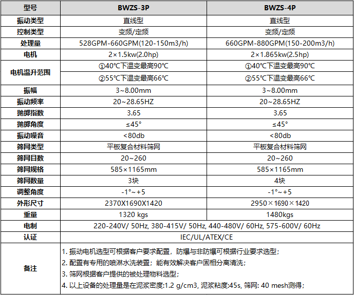 变频泥浆振动筛技术参数表