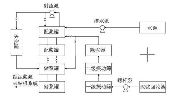 定向穿越钻井过程泥浆循环示意图