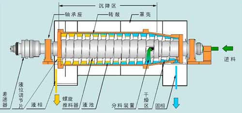 正道能源卧式螺旋离心机结构图