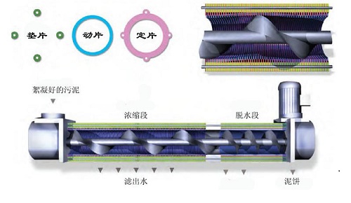 正道能源污泥脱水装置的内部构造图