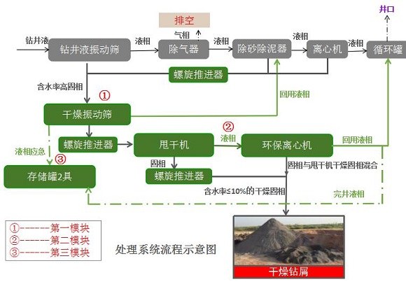 固控系统在地热钻井中应用流程图