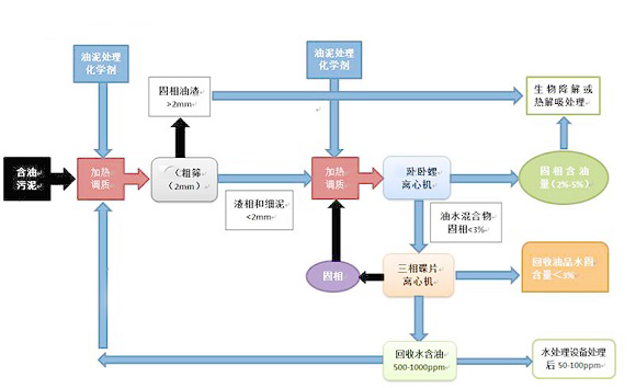 生物处理油泥图