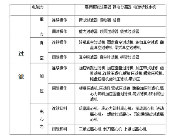 过滤固液分离设备