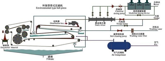 带式压滤机污泥脱水设备