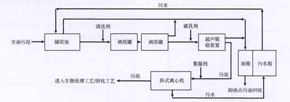 油泥处理工艺图