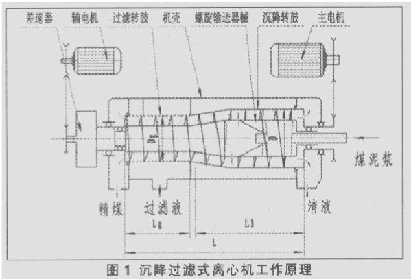 离心机工艺图