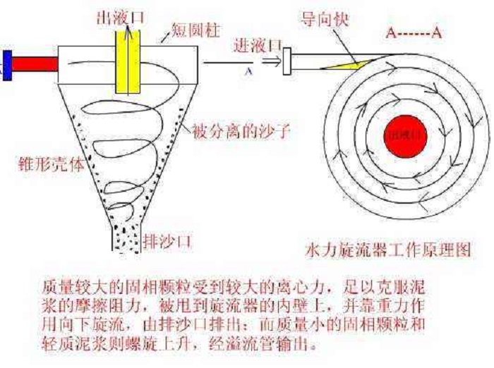 钻井除泥器