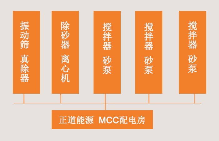 钻机固控系统配置MCC电控房
